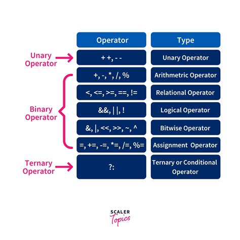 Operators in C and C++ .